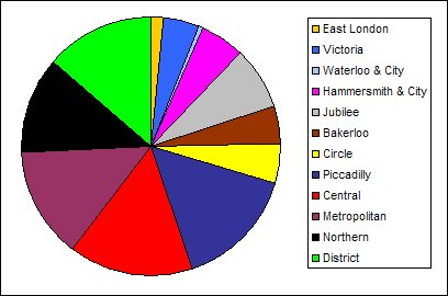 Pie chart of the lengths of all the London underground tube lines